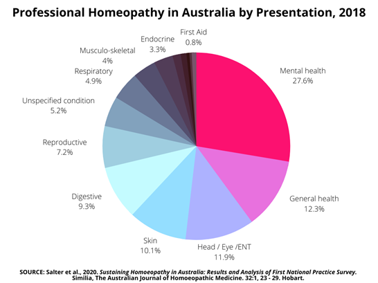 Homeopathy survey reference fig 1